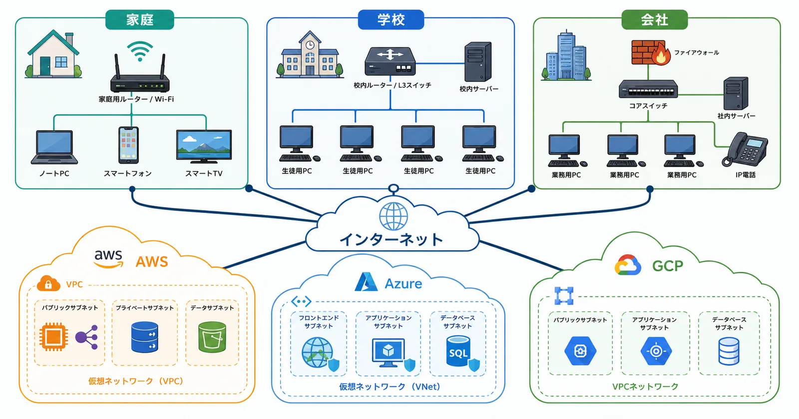 家庭、学校、会社、AWS・Azure・GCPなどのクラウドがそれぞれ内部ネットワークを持ち、インターネットを通じてつながっている全体図