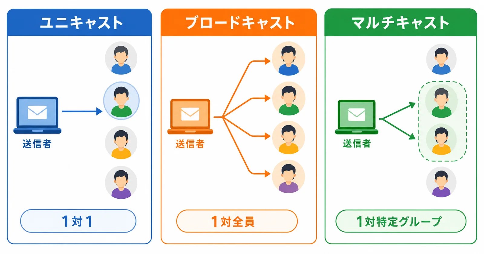 ユニキャストは1対1、ブロードキャストは全員宛て、マルチキャストは特定グループ宛てであることを示す比較図