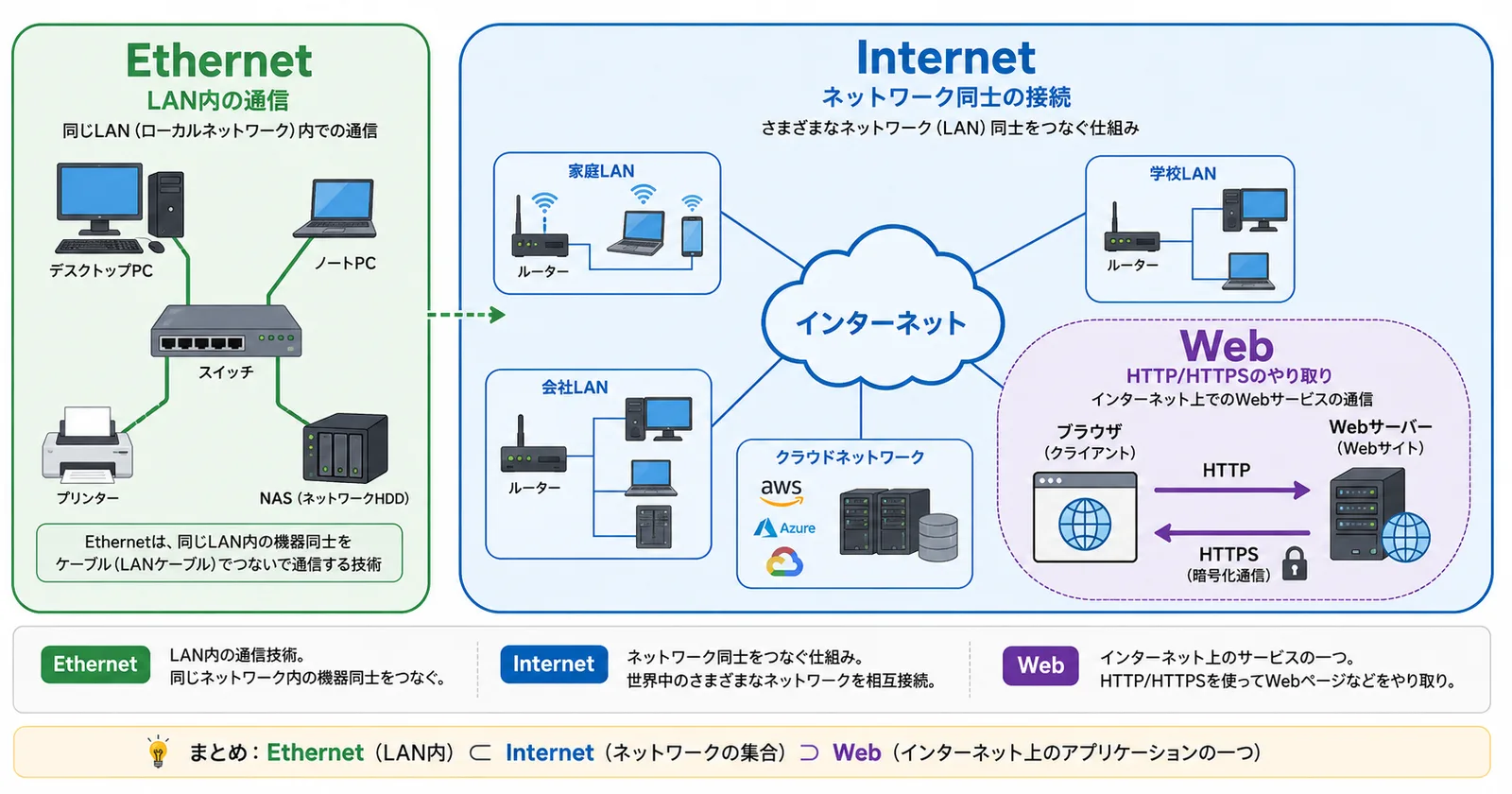 EthernetはLAN内通信、Internetはネットワーク同士の接続、WebはHTTP/HTTPSのやり取りとして役割を分けて示した概念図
