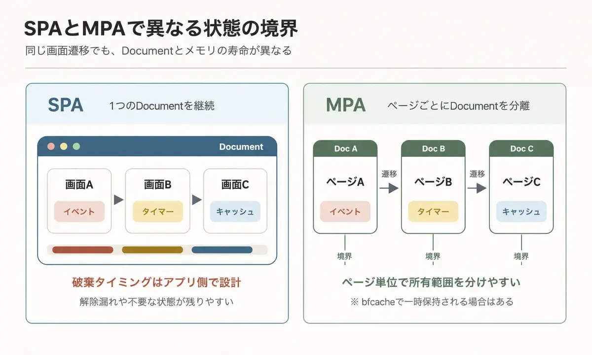 SPAとMPAの状態境界の比較