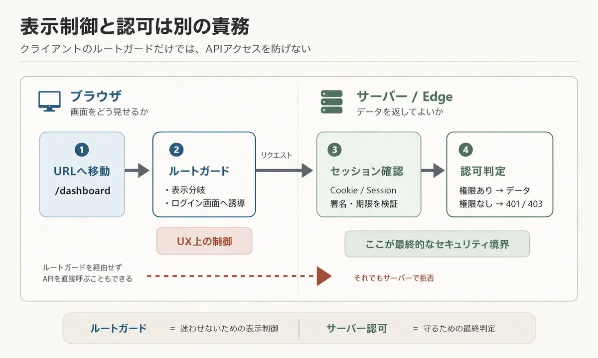SPAとサーバールーティングにおける認可の流れ