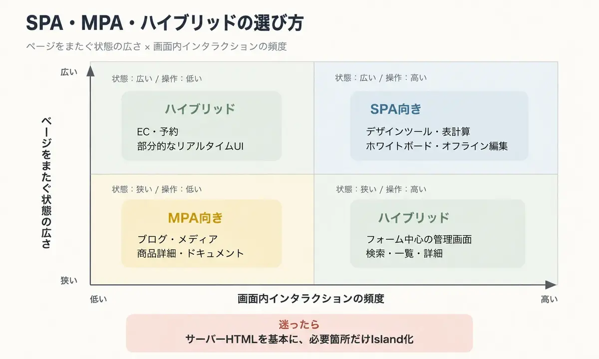 SPA・MPA・ハイブリッドの選択基準